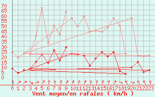 Courbe de la force du vent pour Saint-Girons (09)