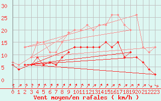 Courbe de la force du vent pour Charleroi (Be)