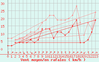 Courbe de la force du vent pour Naluns / Schlivera