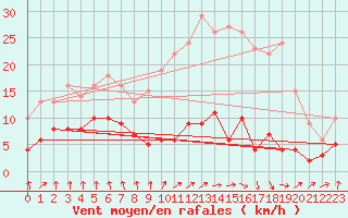 Courbe de la force du vent pour Vichy (03)