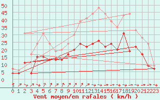 Courbe de la force du vent pour Saint-Quentin (02)