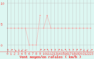 Courbe de la force du vent pour Lassnitzhoehe