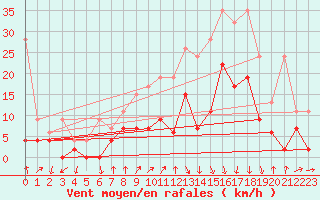 Courbe de la force du vent pour Hallau