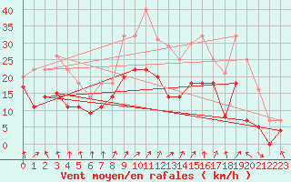 Courbe de la force du vent pour Fribourg (All)