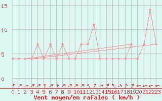 Courbe de la force du vent pour Zell Am See