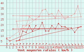 Courbe de la force du vent pour Pointe de Socoa (64)