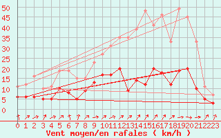 Courbe de la force du vent pour Villacoublay (78)