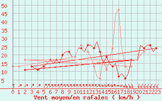 Courbe de la force du vent pour Bournemouth (UK)