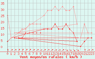 Courbe de la force du vent pour Sint Katelijne-waver (Be)