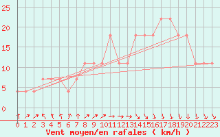 Courbe de la force du vent pour Gurteen