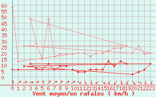 Courbe de la force du vent pour La Fretaz (Sw)