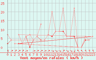 Courbe de la force du vent pour Berne Liebefeld (Sw)