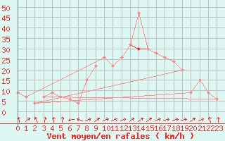 Courbe de la force du vent pour Leeming