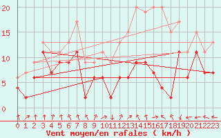 Courbe de la force du vent pour Metz-Nancy-Lorraine (57)