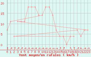 Courbe de la force du vent pour Enontekio Nakkala