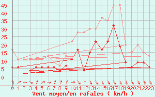 Courbe de la force du vent pour Nyon-Changins (Sw)