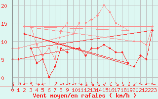 Courbe de la force du vent pour Ile Rousse (2B)