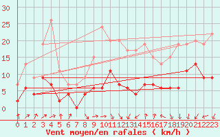 Courbe de la force du vent pour Trappes (78)