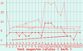 Courbe de la force du vent pour Fribourg / Posieux