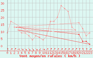 Courbe de la force du vent pour Huelva