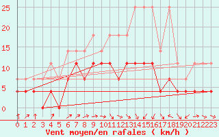 Courbe de la force du vent pour Muenchen, Flughafen