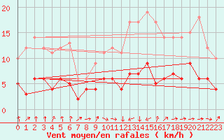 Courbe de la force du vent pour Carcassonne (11)