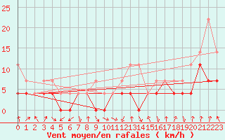 Courbe de la force du vent pour Meraker-Egge