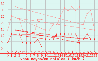 Courbe de la force du vent pour Aranguren, Ilundain