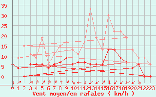 Courbe de la force du vent pour Colmar (68)