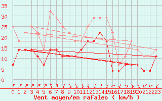 Courbe de la force du vent pour Vega-Vallsjo