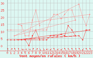 Courbe de la force du vent pour Zaragoza-Valdespartera