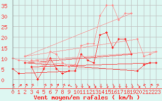 Courbe de la force du vent pour Calvi (2B)