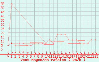 Courbe de la force du vent pour Sjenica