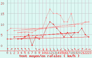 Courbe de la force du vent pour Chambry / Aix-Les-Bains (73)