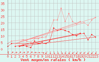 Courbe de la force du vent pour Schleiz