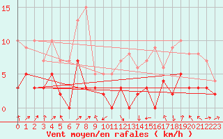 Courbe de la force du vent pour Trets (13)