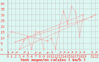 Courbe de la force du vent pour Damascus Int. Airport