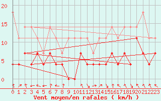 Courbe de la force du vent pour Oberstdorf