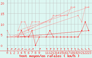 Courbe de la force du vent pour Kilsbergen-Suttarboda