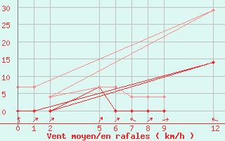 Courbe de la force du vent pour Gurupi