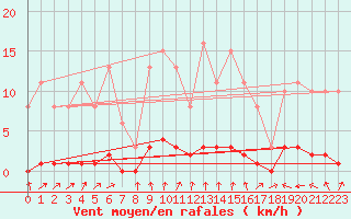 Courbe de la force du vent pour Continvoir (37)