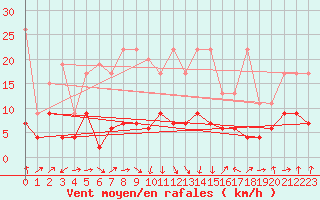 Courbe de la force du vent pour Weissfluhjoch