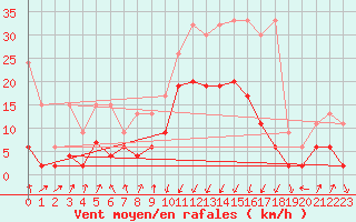 Courbe de la force du vent pour Chur-Ems