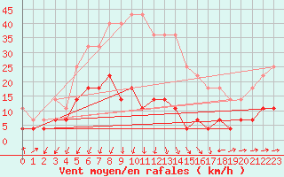 Courbe de la force du vent pour Paks