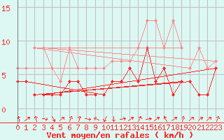 Courbe de la force du vent pour Thun