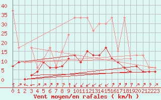 Courbe de la force du vent pour Robbia