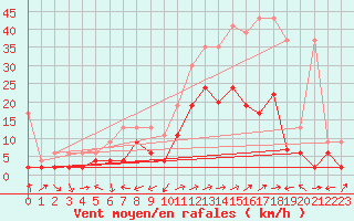 Courbe de la force du vent pour Sion (Sw)