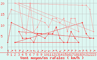 Courbe de la force du vent pour Hallau