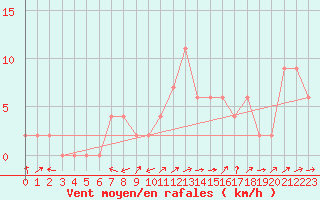 Courbe de la force du vent pour Sennybridge