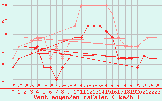 Courbe de la force du vent pour Llanes